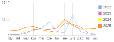 Wykres roczny blog rowerowy aard.bikestats.pl
